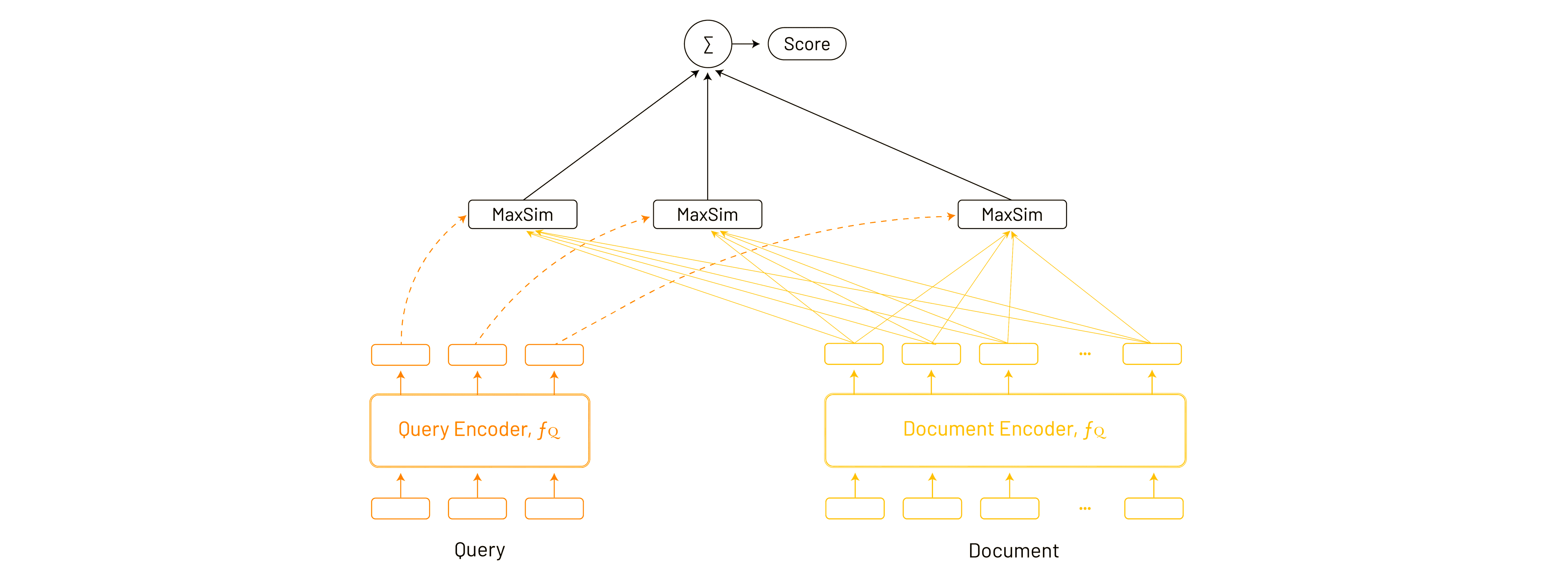 Similarity scoring process of query and document in a ColBERT model