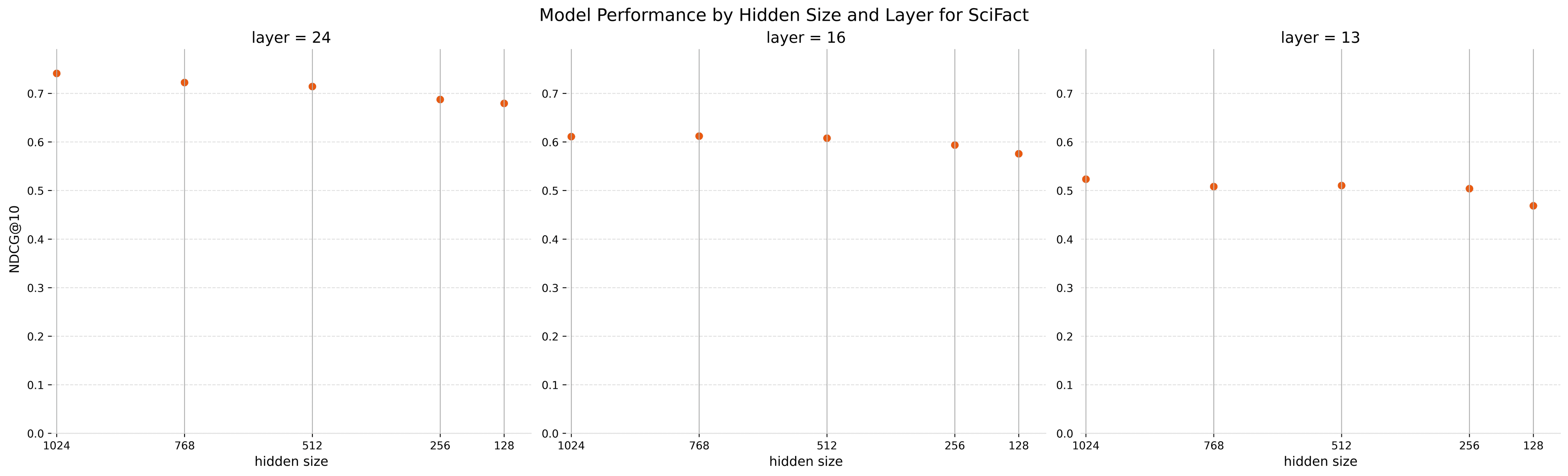 Model performance for 24, 16, and 13 layers and different embeddings sizes against the SciFact benchmark