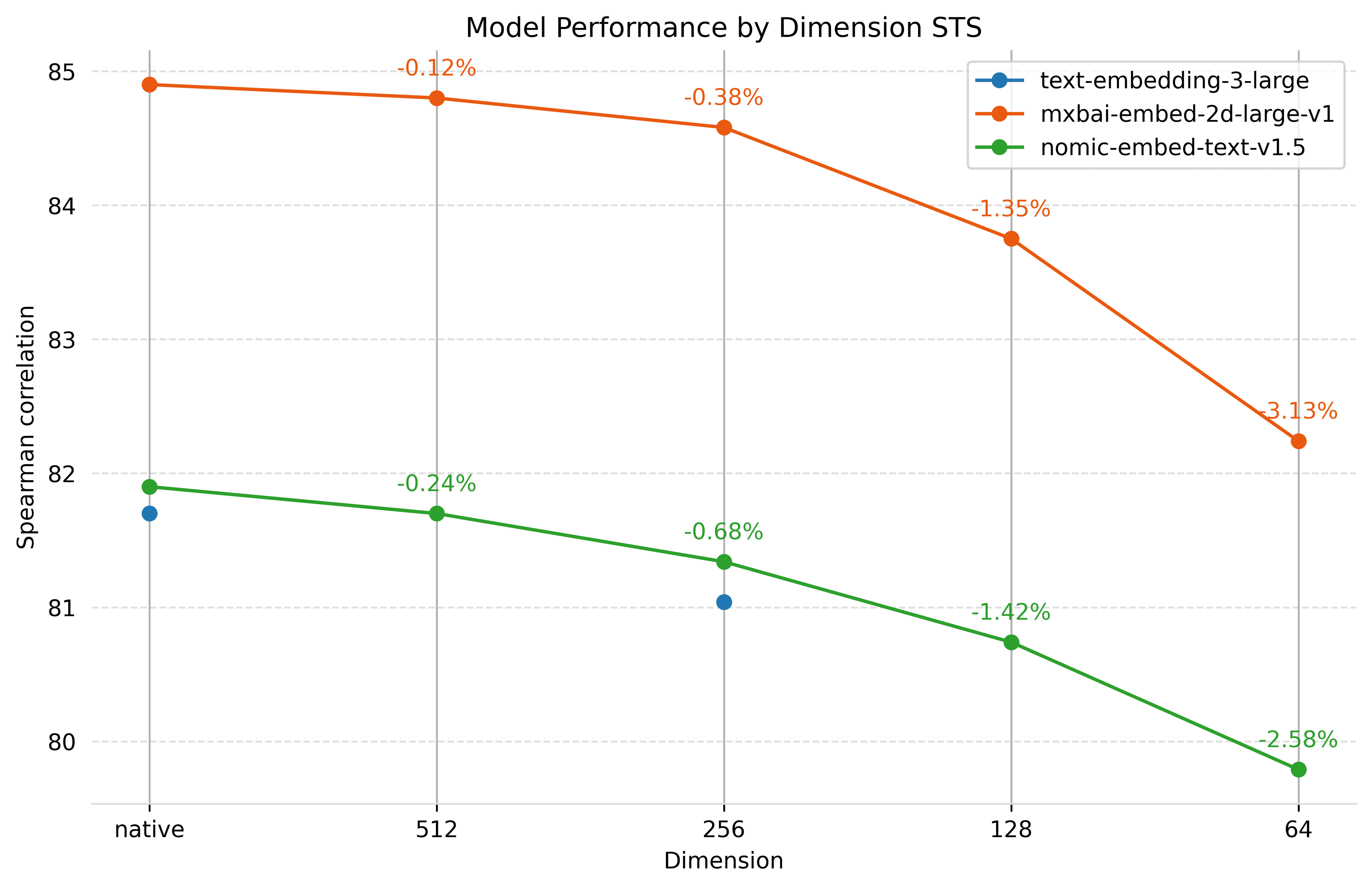 Model performance for different embeddings sizes against the STS benchmark