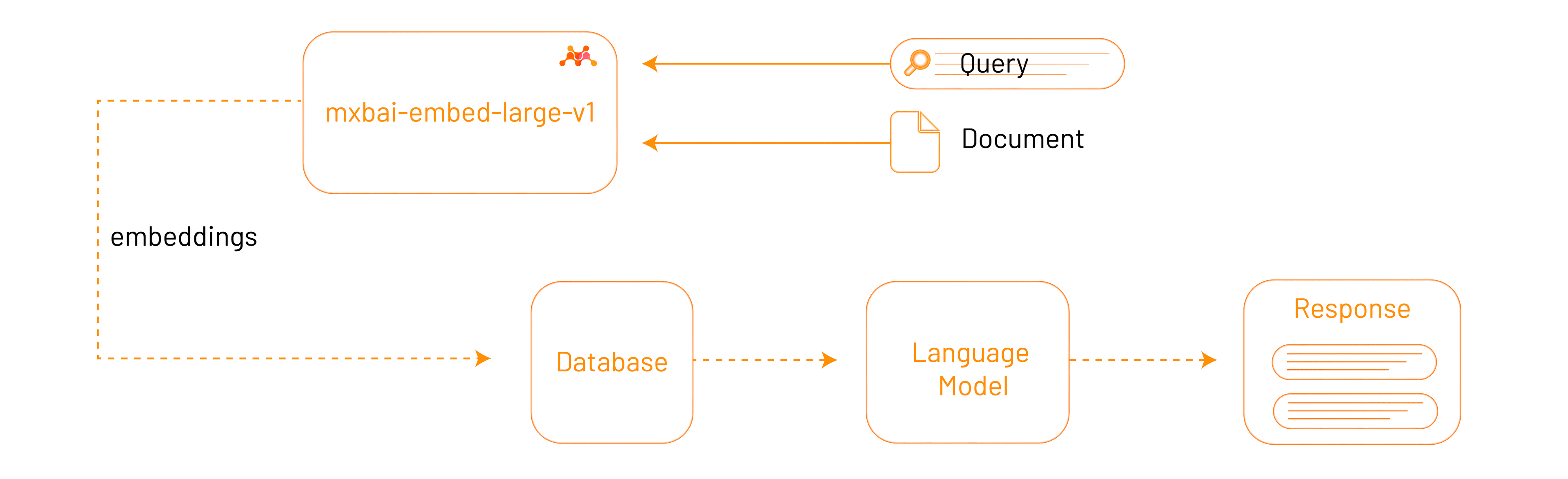 The process of Retrieval-Augmented Generation, powered by embeddings