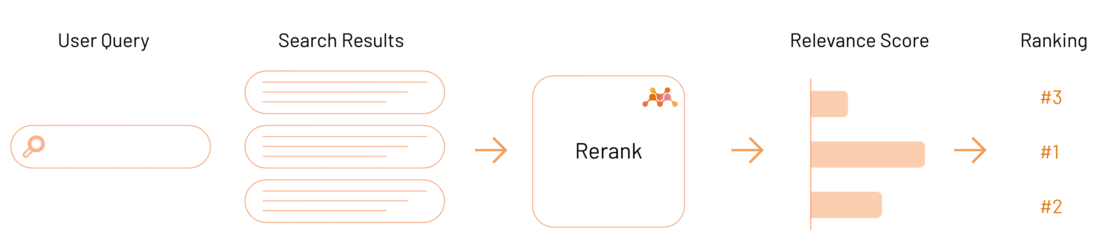 The reranking process from query to ranking